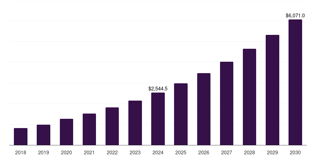 Latin America stem education in k-12 market, 2018-2030 (US$M)