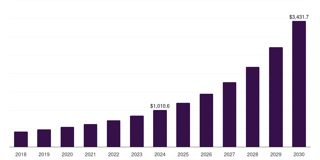 Latin America storage area artificial intelligence (ai) network market, 2018-2030 (US$M)