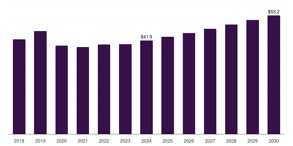 Latin America subdermal contraceptive implants market, 2018-2030 (US$M)