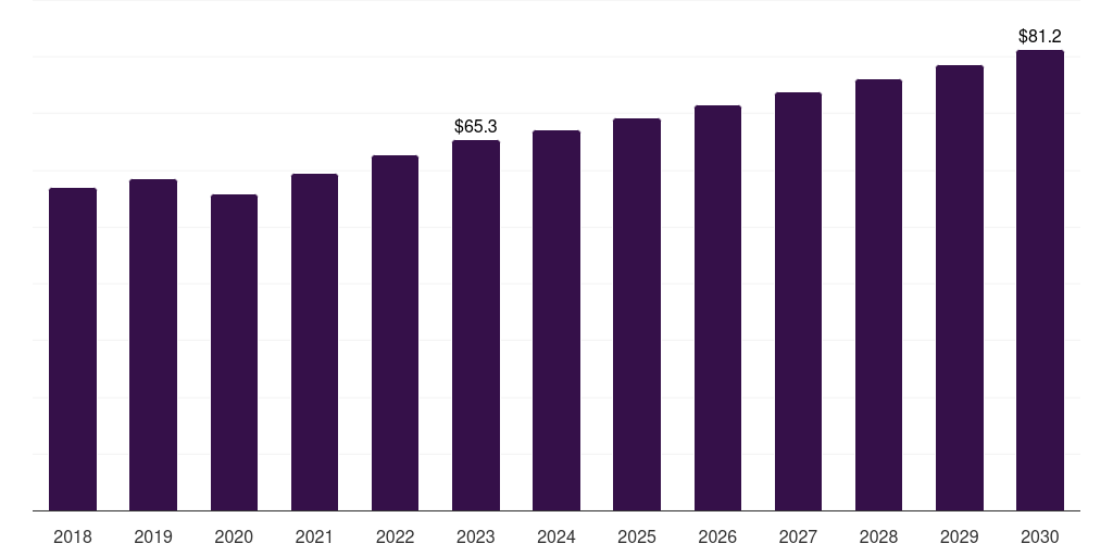 Latin America surgical display market, 2018-2030 (US$M)