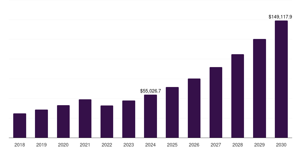 Latin America sustainable finance market, 2018-2030 (US$M)