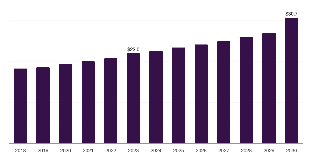Latin America taurine supplements market, 2018-2030 (US$M)