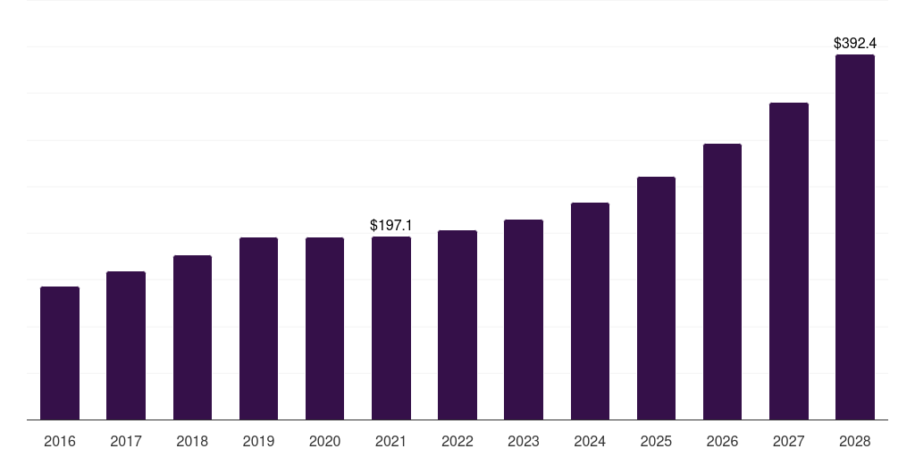 Latin America telecom power systems market, 2016-2028 (US$M)