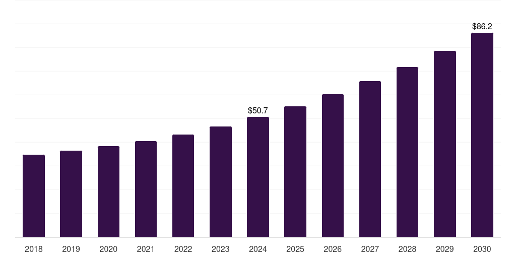 Latin America tenant billing software market, 2018-2030 (US$M)