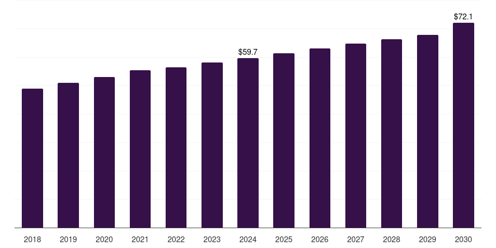 Latin America tertiary amines market, 2018-2030 (US$M)