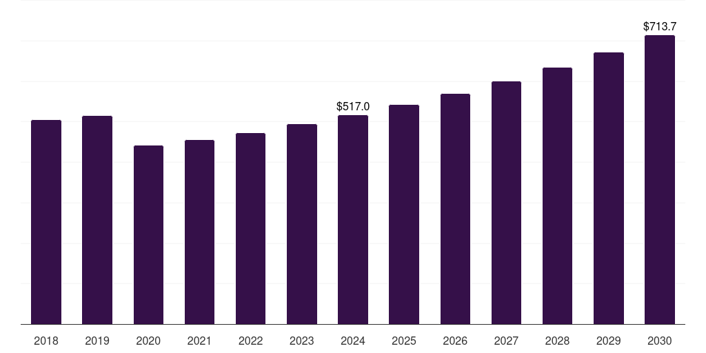 Latin America tire cord fabrics market, 2018-2030 (US$M)