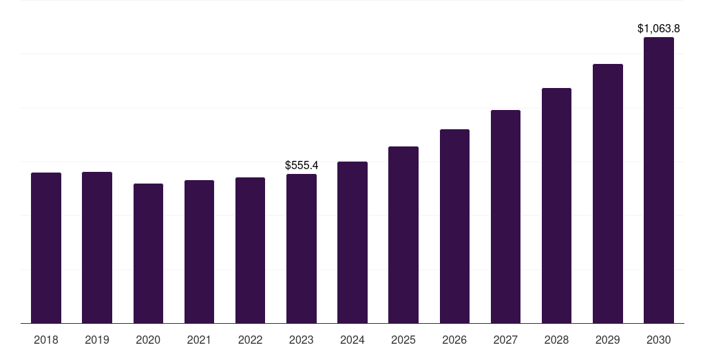 Latin America torque vectoring market, 2018-2030 (US$M)