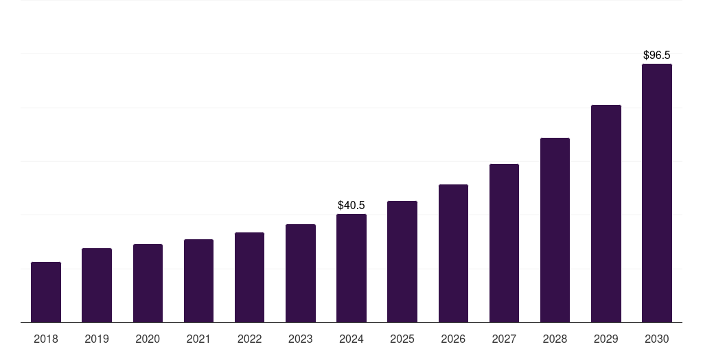 Latin America transcritical co2 systems market, 2018-2030 (US$M)