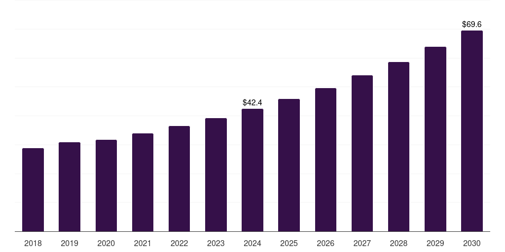 Latin America tunable diode laser analyzer market, 2021-2033 (US$M)