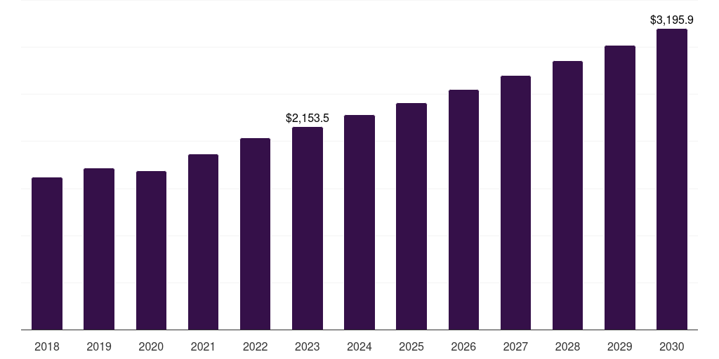 Latin America type 2 diabetes mellitus treatment market, 2018-2030 (US$M)