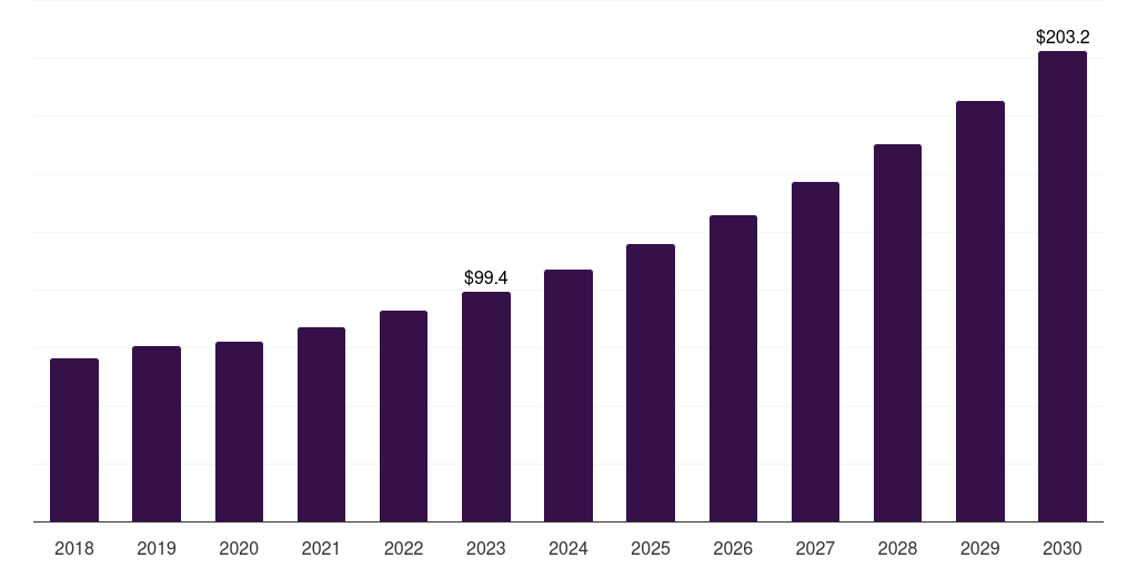 Latin America unmanned surface vehicle market, 2018-2030 (US$M)