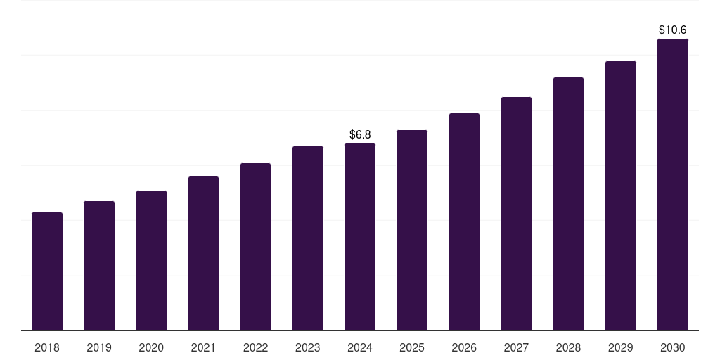 Latin America veterinary 3d printing market, 2018-2030 (US$M)