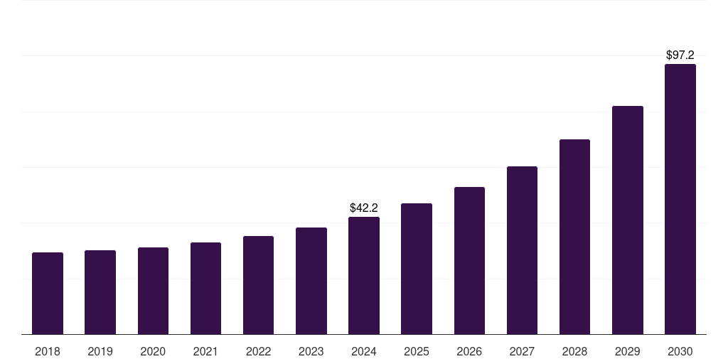 Latin America veterinary digital pathology market, 2018-2030 (US$M)