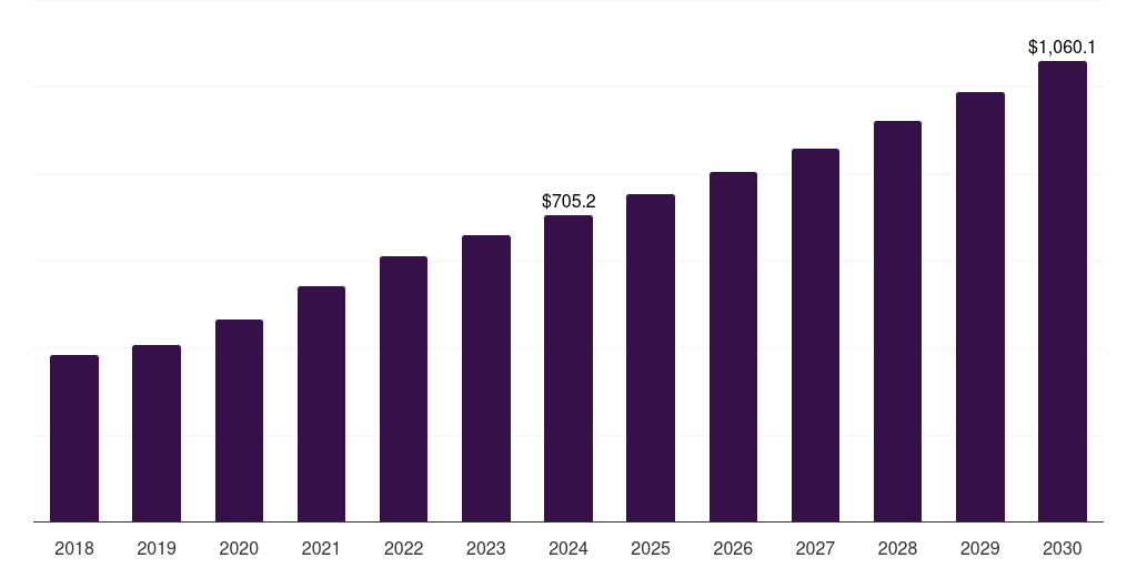 Latin America vials and ampoules market, 2018-2030 (US$M)