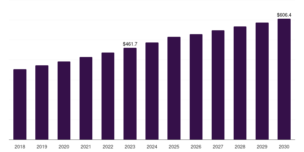 Latin America wafer cases market, 2018-2030 (US$M)