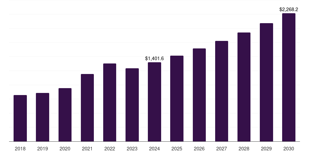 Latin America water-based adhesives market, 2018-2030 (US$M)