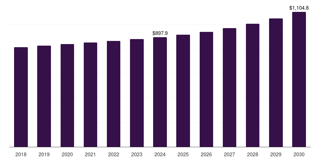 Latin America water taxi market, 2018-2030 (US$M)
