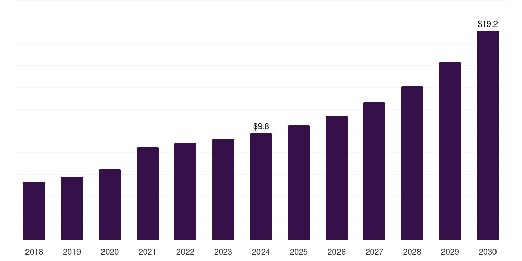 Latin America whole genome bisulfite sequencing market, 2018-2030 (US$M)