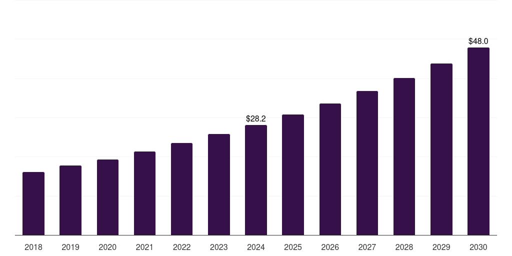 Malaysia bioanalytical testing services in cro market, 2018-2030 (US$M)