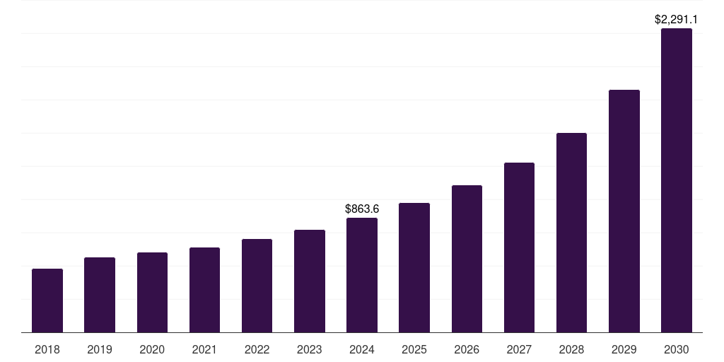 Malaysia energy as a service market, 2018-2030 (US$M)
