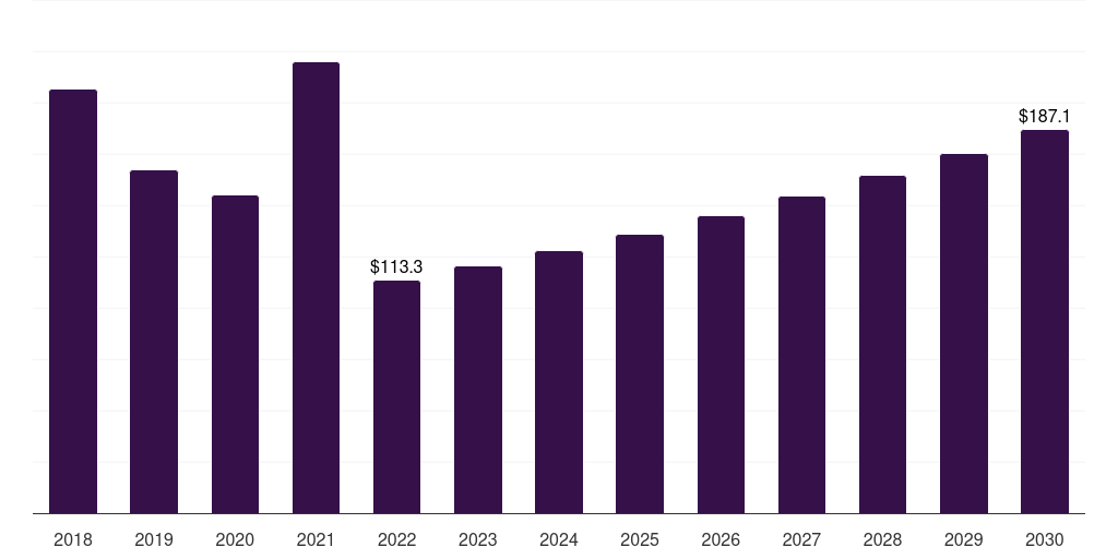 Malaysia ethyl acetate market, 2018-2030 (US$M)