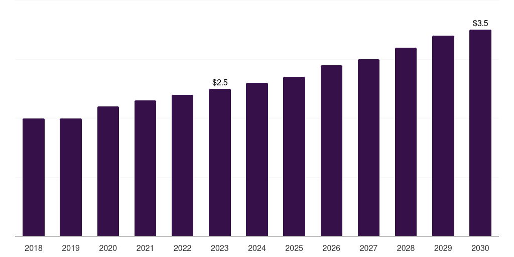 Malaysia intermediate bulk container liner market, 2018-2030 (US$M)