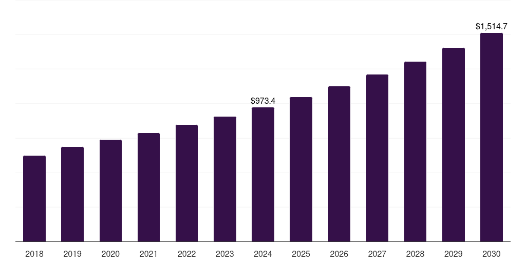 Malaysia long term care devices market, 2018-2030 (US$M)