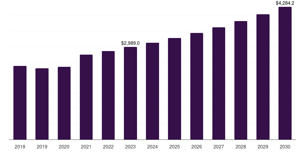 Malaysia palm oil market, 2018-2030 (US$M)