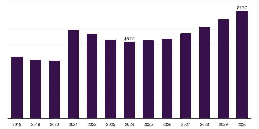 Malaysia steel fiber market, 2018-2030 (US$M)