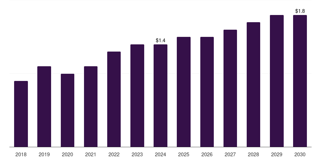 Middle East & Africa 3d printing gases market, 2018-2030 (US$M)