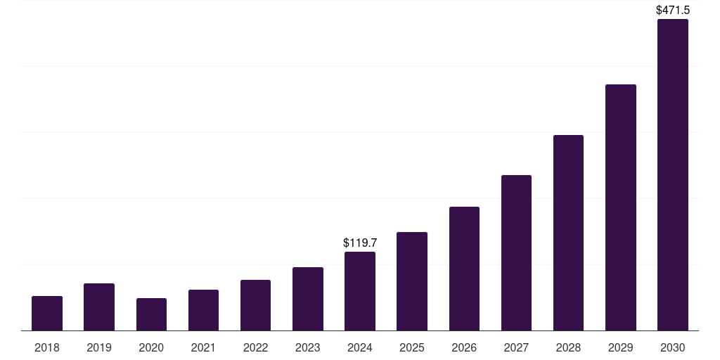 Middle East & Africa 3d printing materials market, 2018-2030 (US$M)