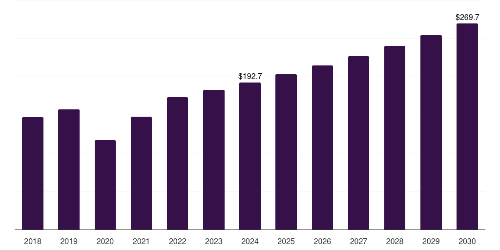Middle East & Africa absorbable sutures market, 2018-2030 (US$M)