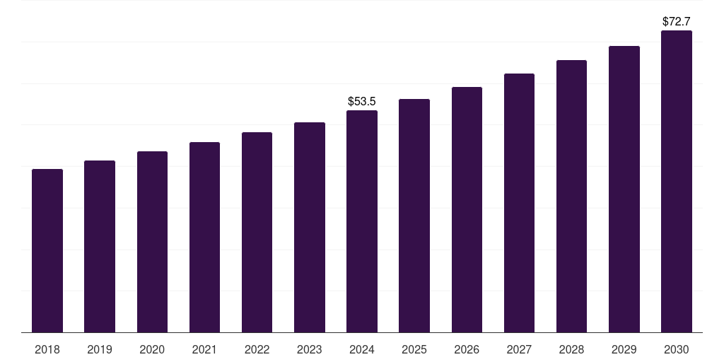 Middle East & Africa acromegaly treatment market, 2018-2030 (US$M)