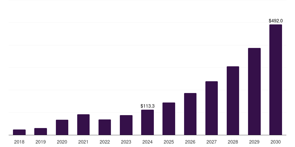 Middle East & Africa actigraphy device market, 2018-2030 (US$M)