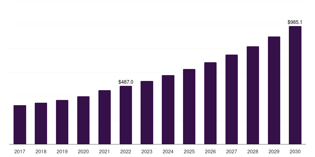 Middle East & Africa action figures market, 2017-2030 (US$M)
