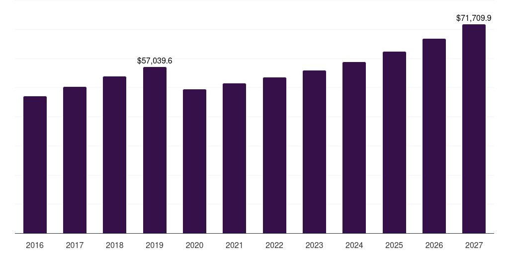 Middle East & Africa aggregates market, 2016-2027 (US$M)