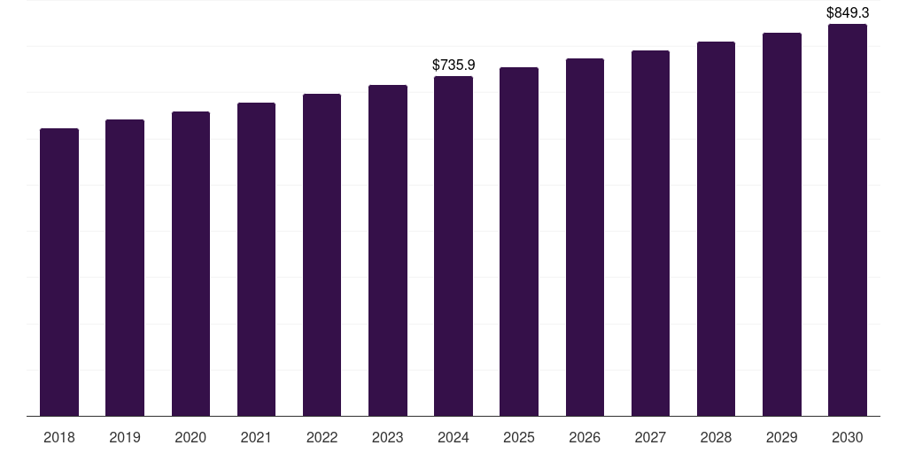 Middle East & Africa agricultural biotechnology market, 2018-2030 (US$M)