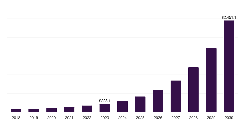 Middle East & Africa ai studio market, 2018-2030 (US$M)