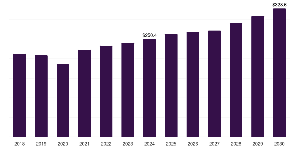 Middle East & Africa air quality monitoring equipment market, 2018-2030 (US$M)