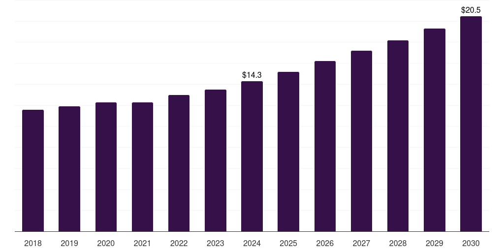 Middle East & Africa alternative fuels market, 2018-2030 (US$M)