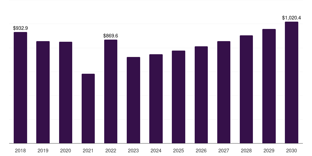 Middle East & Africa aluminum sheet market, 2018-2030 (US$M)