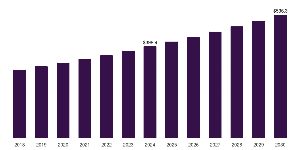 Middle East & Africa ambulance equipment market, 2018-2030 (US$M)
