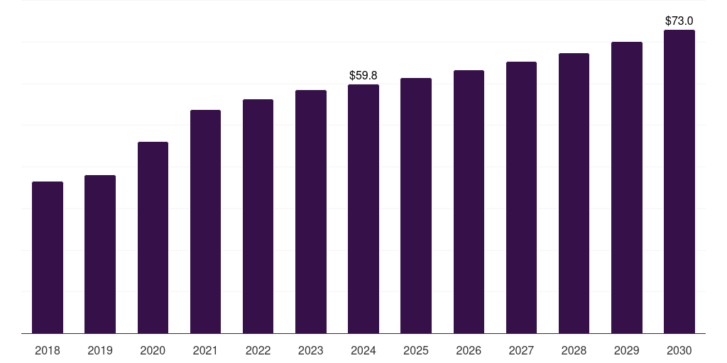 Middle East & Africa analytical chemistry sample preparation market, 2018-2030 (US$M)