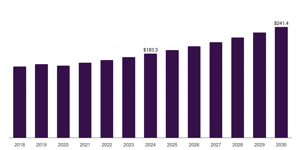 Middle East & Africa anchors and grouts market, 2018-2030 (US$M)