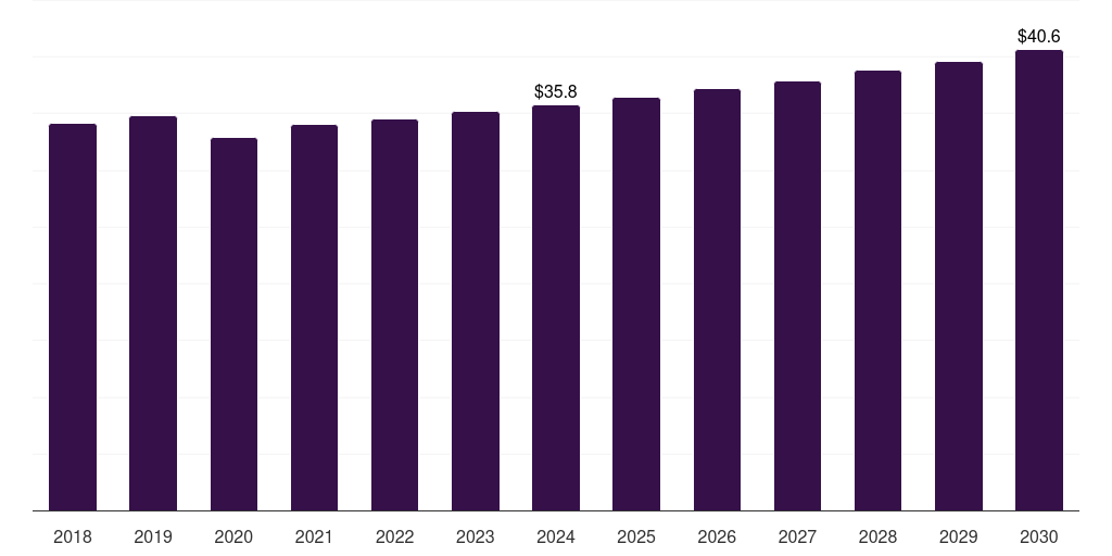 Middle East & Africa angioplasty balloons market, 2018-2030 (US$M)