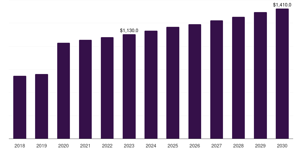 Middle East & Africa antiseptic bathing products market, 2018-2030 (US$M)