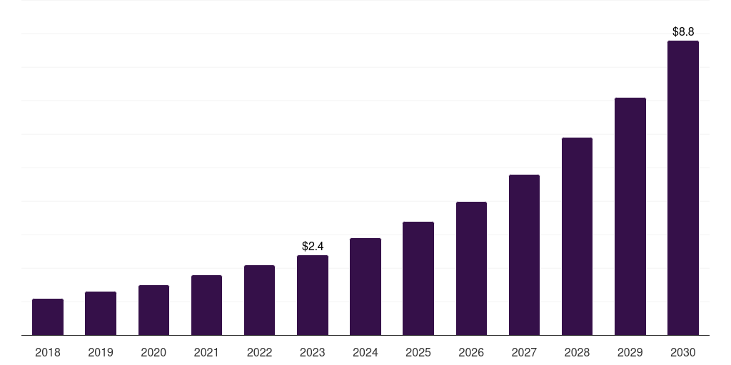 Middle East & Africa application management services market, 2018-2030 (US$M)