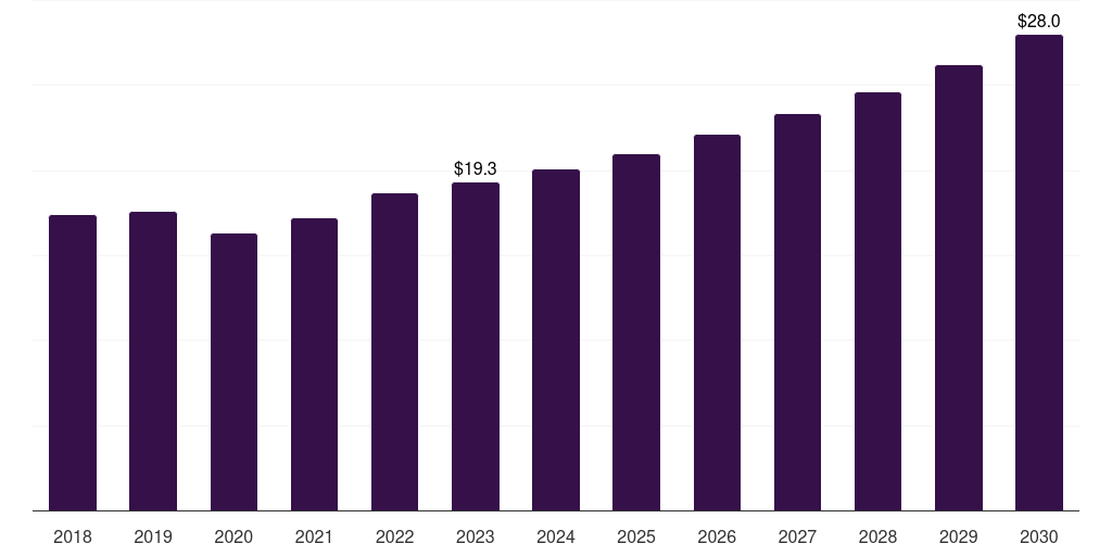 Middle East & Africa artemisinin combination therapy market, 2018-2030 (US$M)