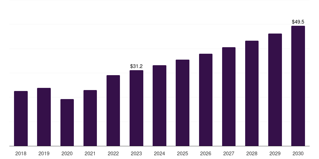 Middle East & Africa artificial insemination market, 2018-2030 (US$M)