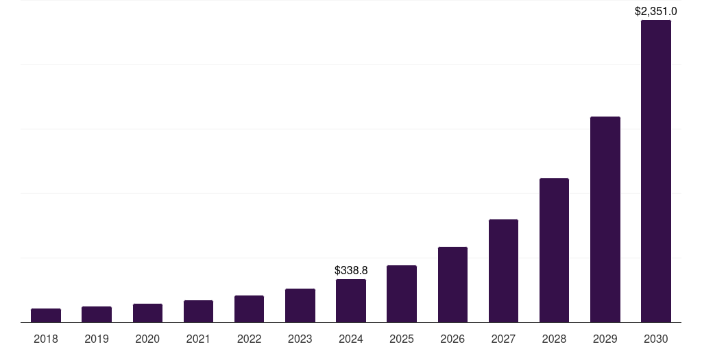 Middle East & Africa artificial intelligence in manufacturing market, 2018-2030 (US$M)